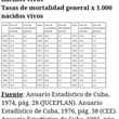 La imagen puede contener: texto que dice "8:17 TABLA NO.1 Tasas de mortalidad infantil X 1.000 nacidos vivos Tasas de mortalidad general X 1.000 nacidos vivos Αλοs infantil Tasa Años Tasa mortalidad 38,2 6,7 969 1970 37,4 1980 9.6 1981 8.5 1982 6,0 6,4 37,8 1966 37,2 1976 1977 24,9 22,4 6,2 986 13,6 987 1988 1,9 ,5 6.4 Fuente: Anuario Estadístico de Cuba, 1974, pág. 28 (JUCEPLAN). Anuario Estadístico de Cuba, 1976, pág. 38 (CEE). Anuario Estadístico de Cuba, 1981, pág. 53 (CEE). Anuario Estadístico de Cuba, 1987, pág. 73 (CEE). Anuario Estadístico de Cuba, 1988 (CEE). Anuario Estadístico de Cuba, 1989, pag. 62 (CEE)."